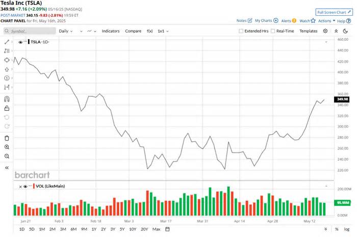 S3 Partners Warns That Tesla Stock Is ‘Overbought.’ What Could Come Next for TSLA Stock.