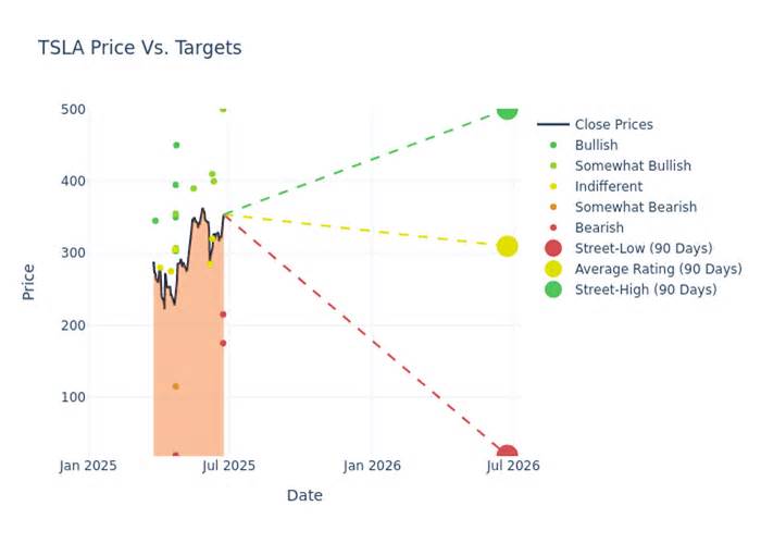Forecasting The Future: 36 Analyst Projections For Tesla