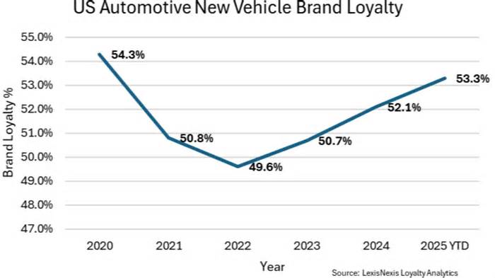 Ex-No. 1 Tesla an exception as auto brand loyalty continues steady overall rise